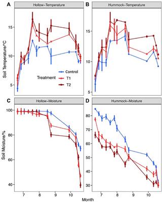 Effect of warming on the carbon flux of the alpine wetland on the Qinghai–Tibet Plateau